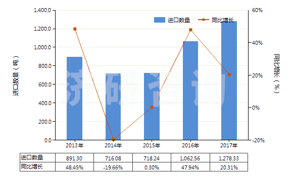 2013-2017年中國聚間苯二甲酰間苯二胺短纖（未梳或未經(jīng)其他紡前加工）(HS55031110)進(jìn)口量及增速統(tǒng)計